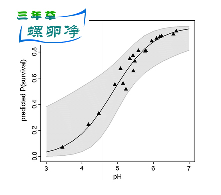 pH：福寿螺能否成功入侵的决定因素