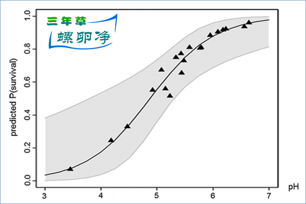 pH：福寿螺能否成功入侵的决定因素